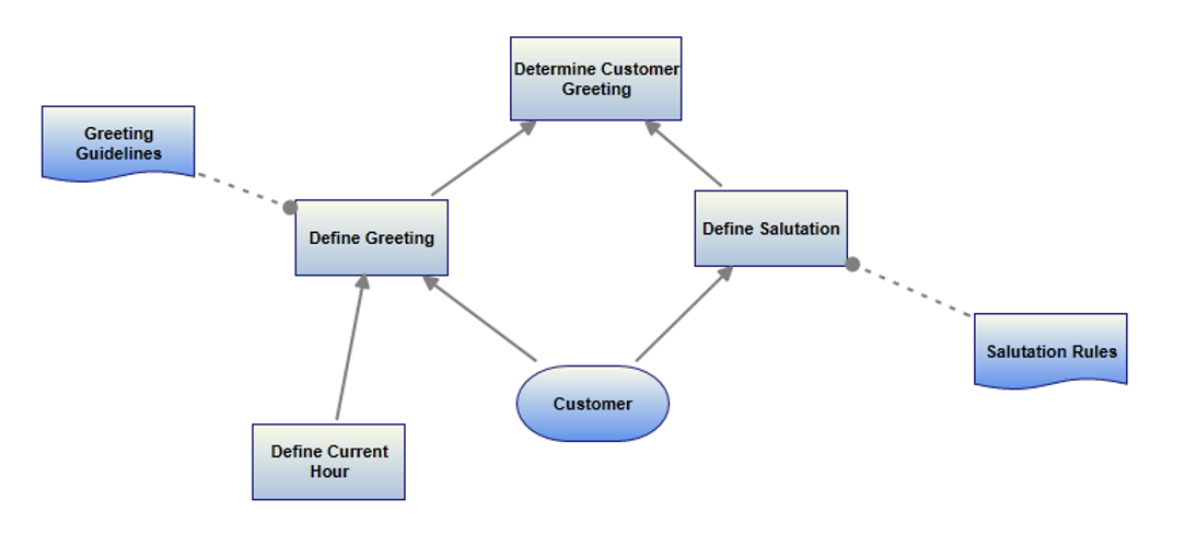 Decision model diagram